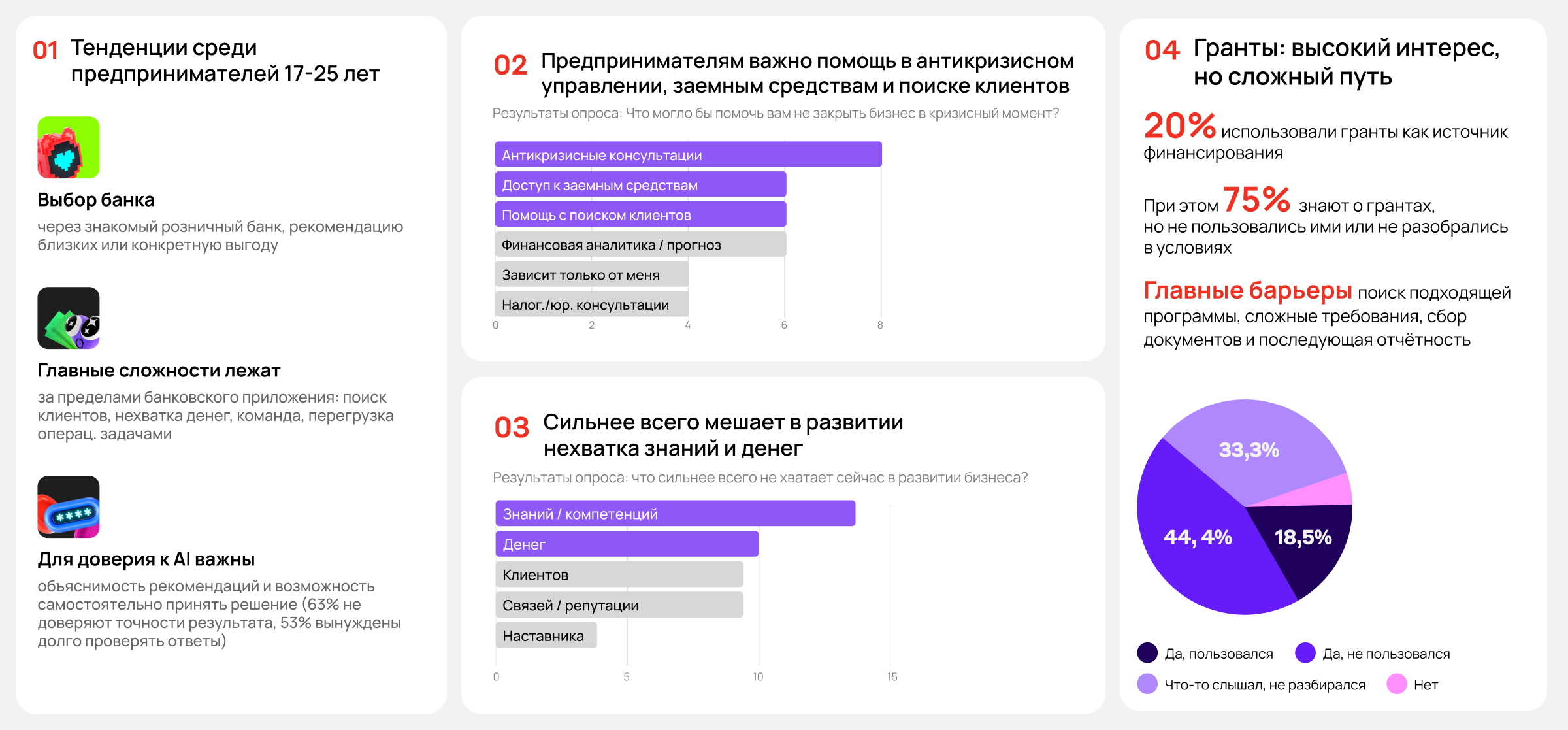 Исследовательская доска: тенденции молодых предпринимателей, результаты опросов и сценарии работы с грантами