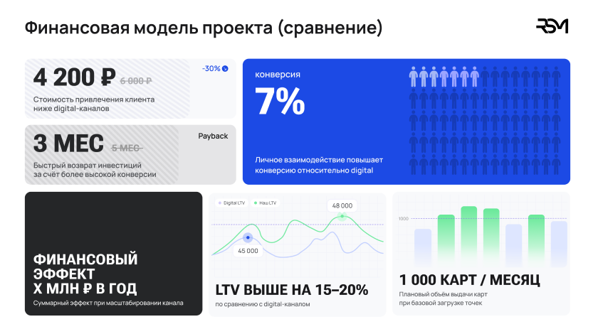 Финансовая модель проекта